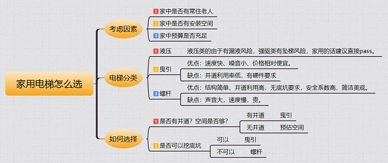 五峰家用电梯如何选择